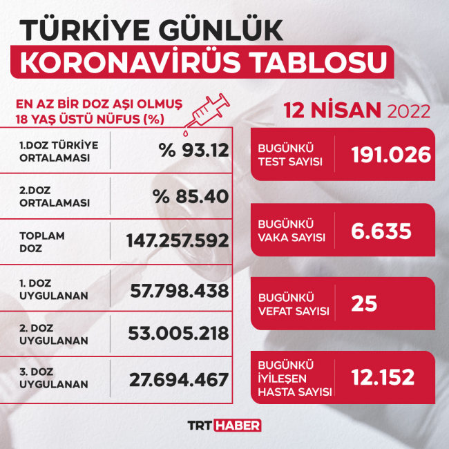 12 Nisan 2022 koronavirüs tablosu… Bugünkü vaka sayısı